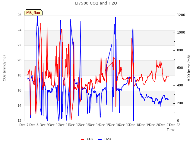 plot of LI7500 CO2 and H2O