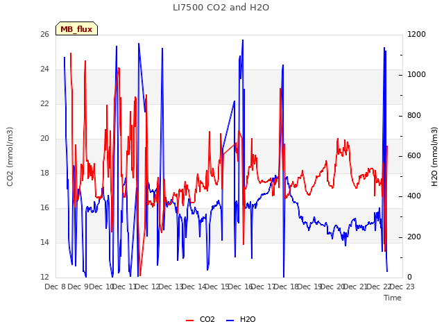 plot of LI7500 CO2 and H2O