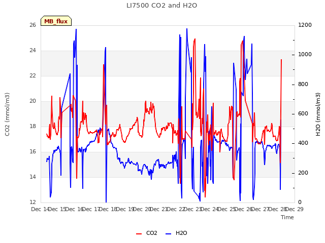 plot of LI7500 CO2 and H2O