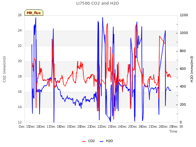 plot of LI7500 CO2 and H2O