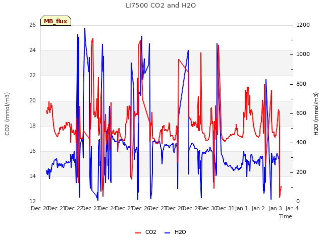 plot of LI7500 CO2 and H2O