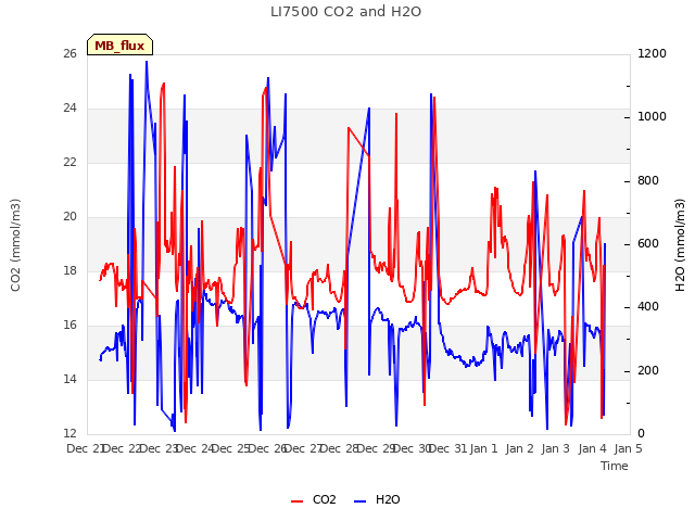 plot of LI7500 CO2 and H2O
