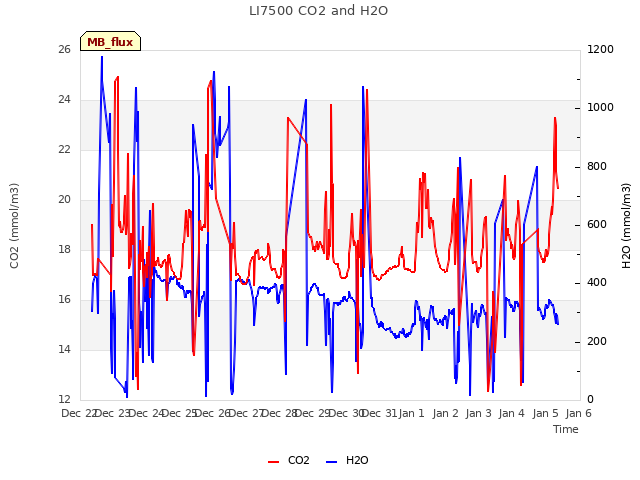 plot of LI7500 CO2 and H2O