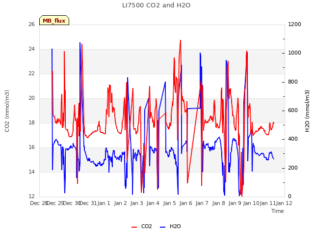 plot of LI7500 CO2 and H2O