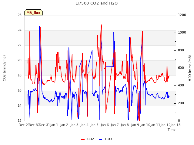 plot of LI7500 CO2 and H2O