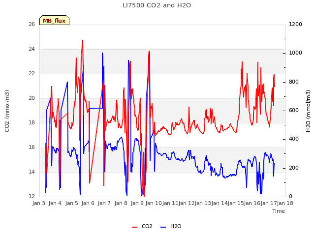 plot of LI7500 CO2 and H2O