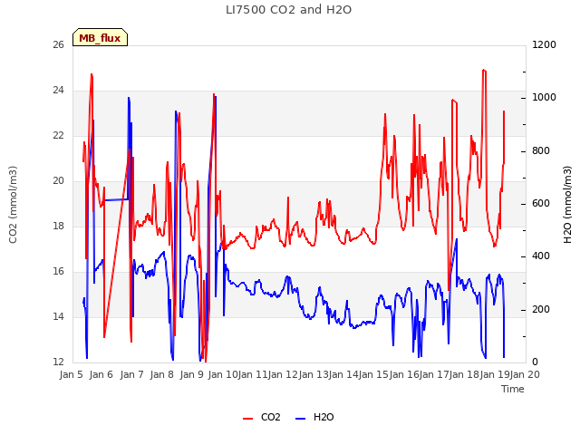 plot of LI7500 CO2 and H2O