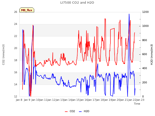 plot of LI7500 CO2 and H2O