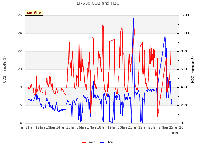 plot of LI7500 CO2 and H2O