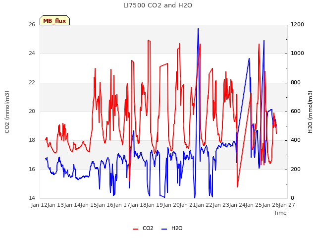 plot of LI7500 CO2 and H2O