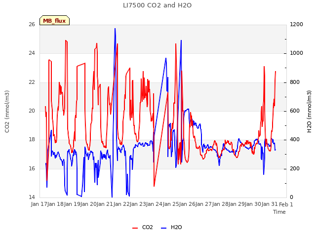 plot of LI7500 CO2 and H2O