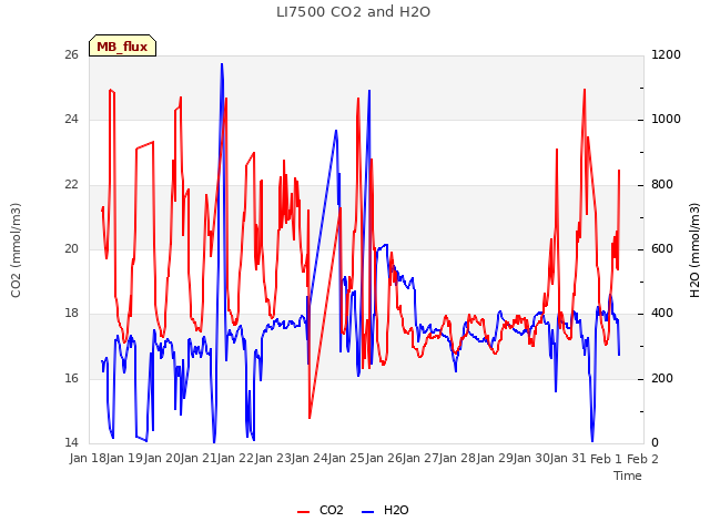 plot of LI7500 CO2 and H2O