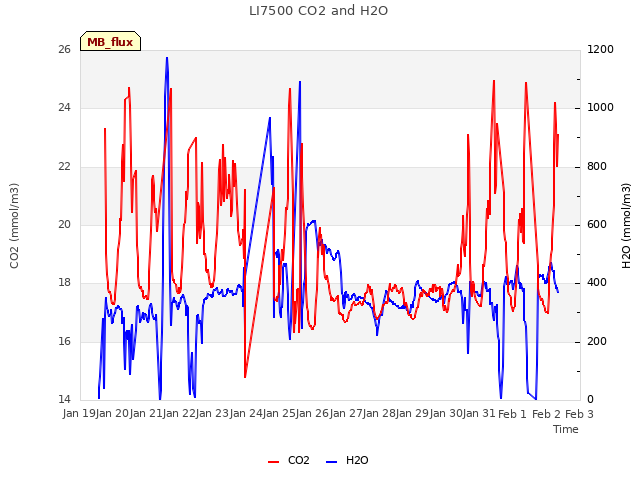 plot of LI7500 CO2 and H2O