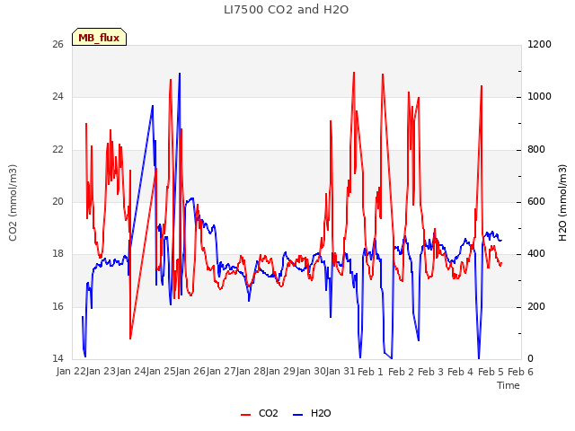 plot of LI7500 CO2 and H2O