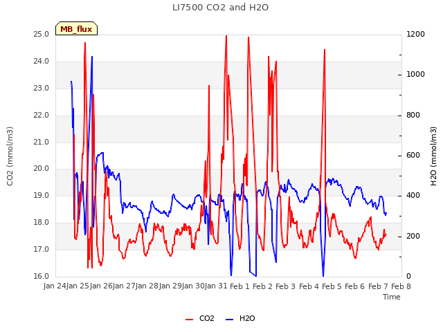 plot of LI7500 CO2 and H2O