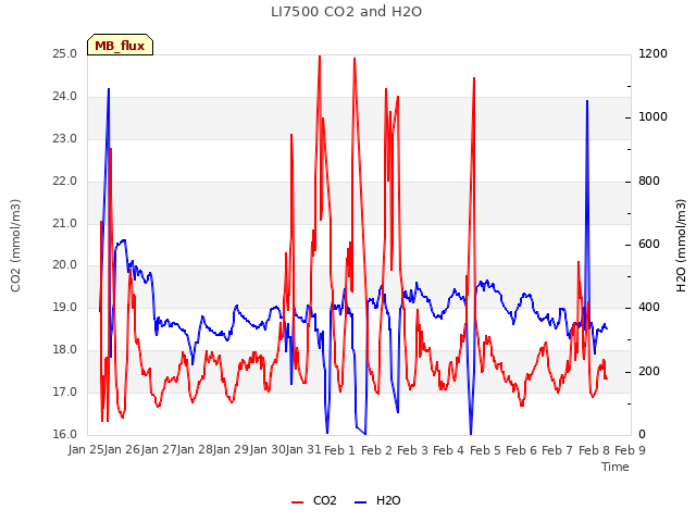 plot of LI7500 CO2 and H2O