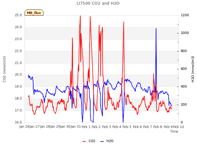 plot of LI7500 CO2 and H2O