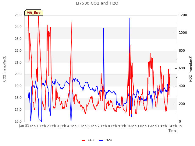 plot of LI7500 CO2 and H2O