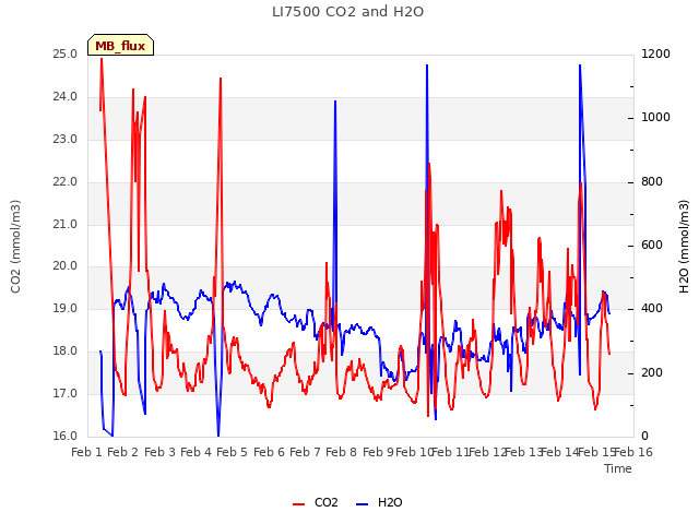 plot of LI7500 CO2 and H2O