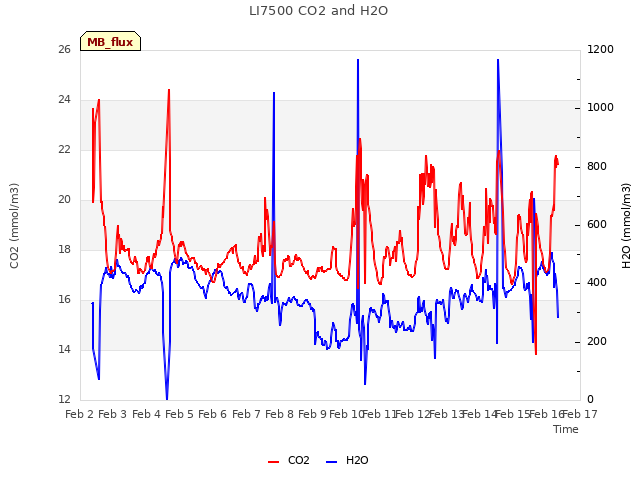 plot of LI7500 CO2 and H2O