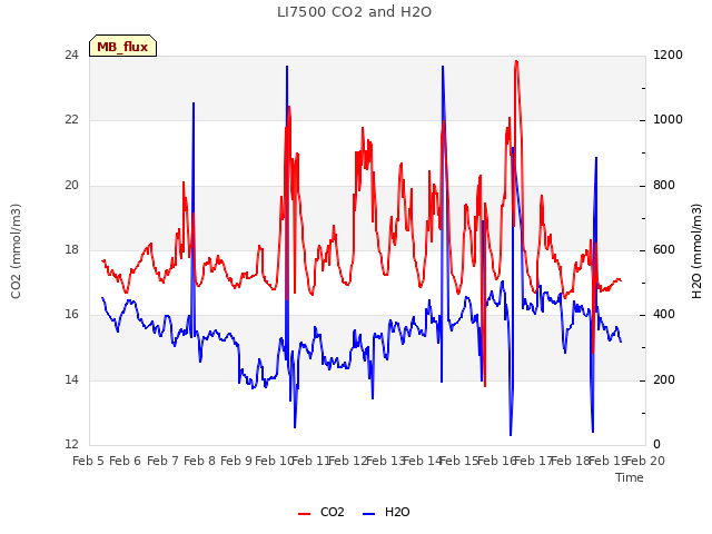 plot of LI7500 CO2 and H2O