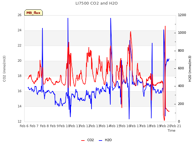 plot of LI7500 CO2 and H2O
