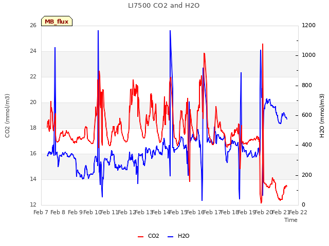 plot of LI7500 CO2 and H2O