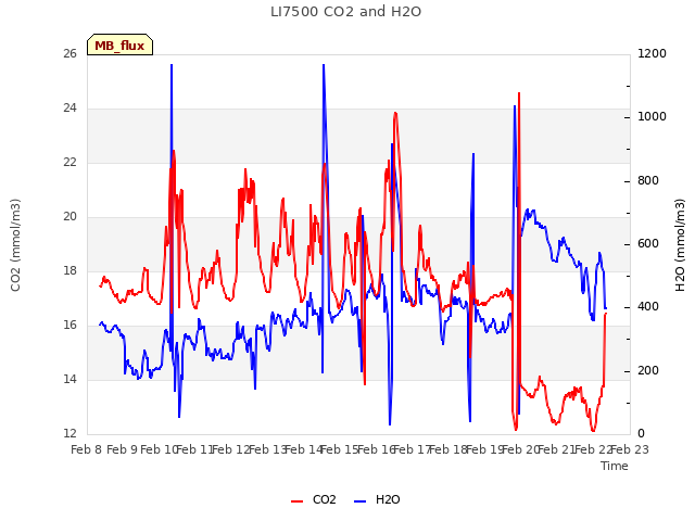 plot of LI7500 CO2 and H2O