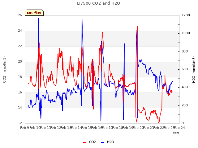 plot of LI7500 CO2 and H2O