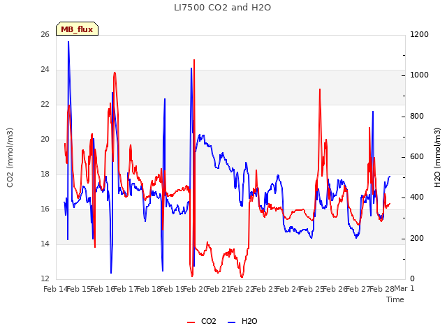 plot of LI7500 CO2 and H2O