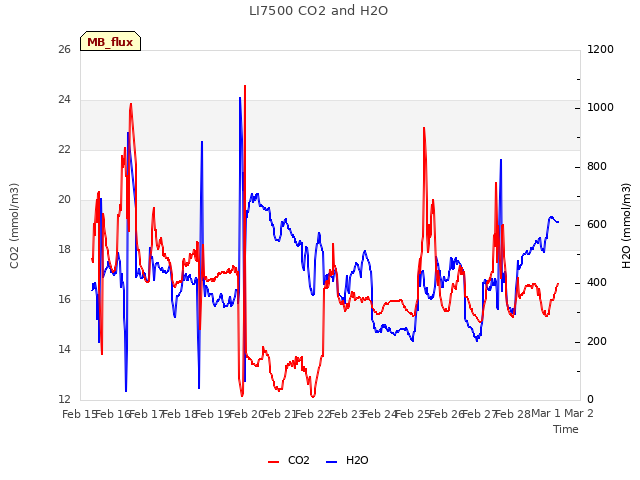 plot of LI7500 CO2 and H2O