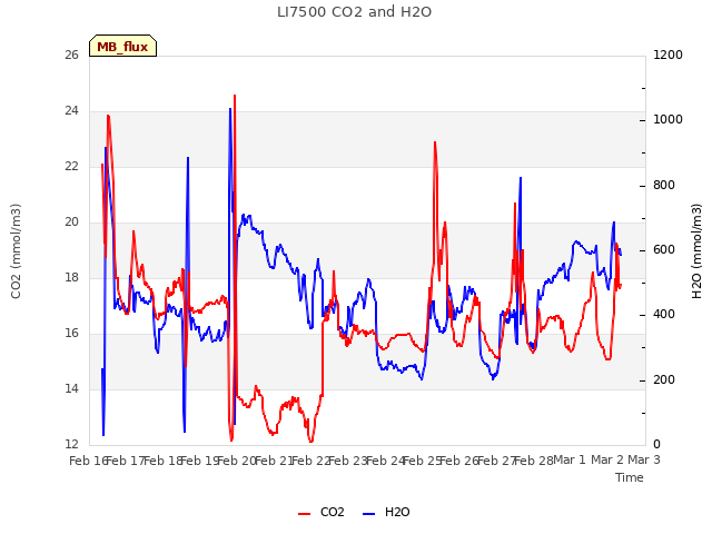 plot of LI7500 CO2 and H2O