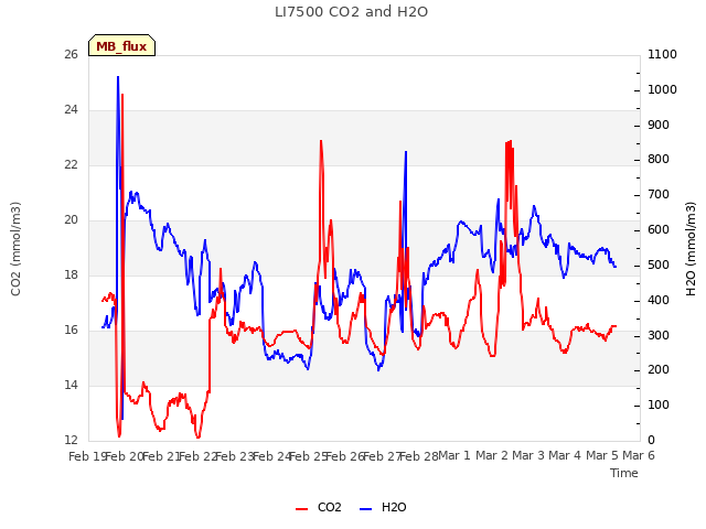 plot of LI7500 CO2 and H2O