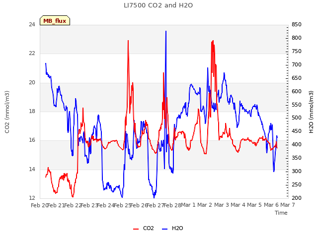 plot of LI7500 CO2 and H2O