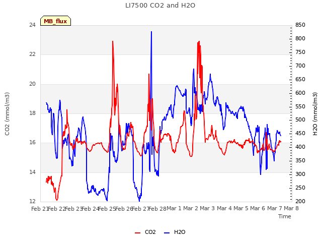 plot of LI7500 CO2 and H2O