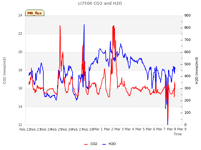 plot of LI7500 CO2 and H2O