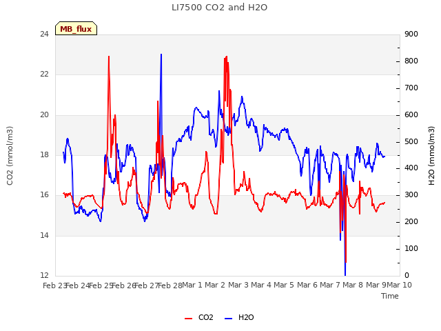 plot of LI7500 CO2 and H2O