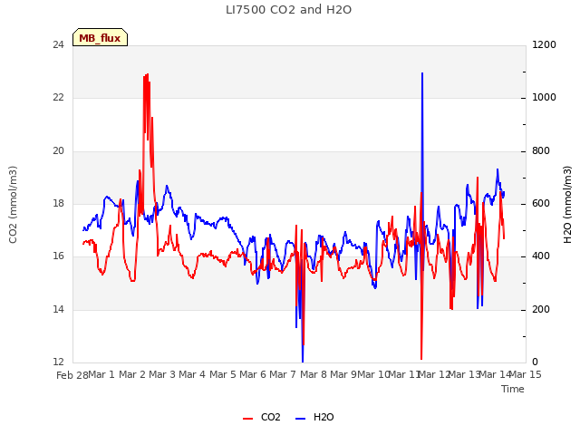 plot of LI7500 CO2 and H2O