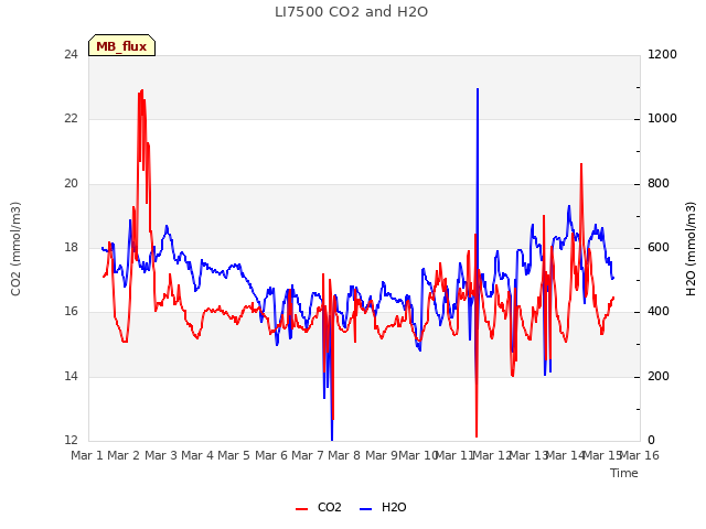 plot of LI7500 CO2 and H2O