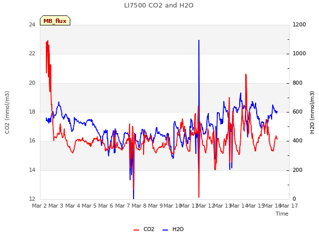 plot of LI7500 CO2 and H2O