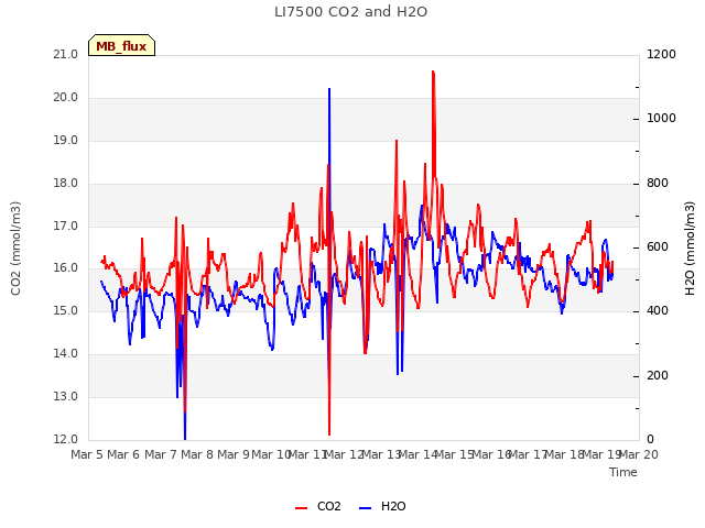 plot of LI7500 CO2 and H2O