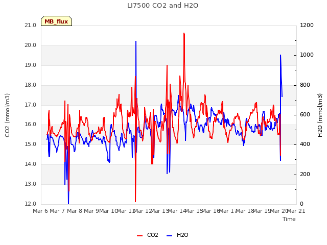plot of LI7500 CO2 and H2O