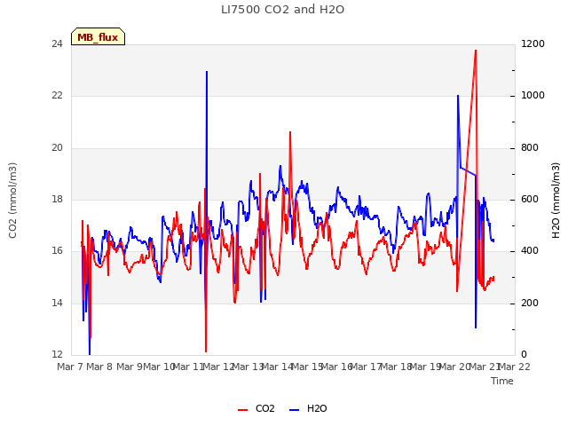 plot of LI7500 CO2 and H2O