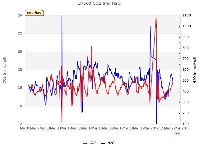 plot of LI7500 CO2 and H2O