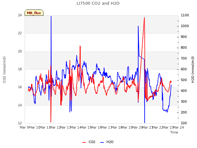 plot of LI7500 CO2 and H2O