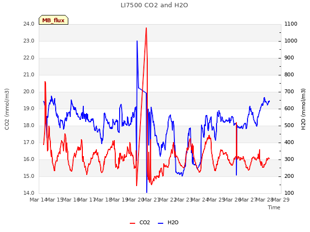 plot of LI7500 CO2 and H2O