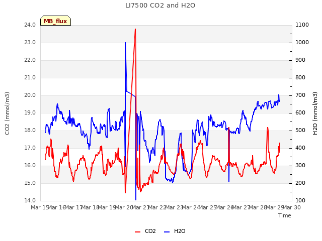 plot of LI7500 CO2 and H2O