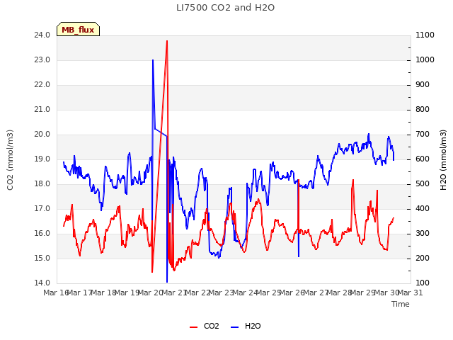 plot of LI7500 CO2 and H2O