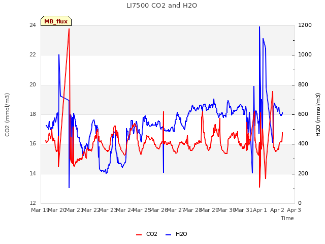 plot of LI7500 CO2 and H2O