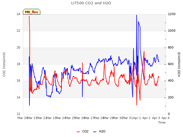plot of LI7500 CO2 and H2O